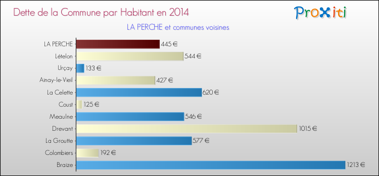 Dette par habitant de la commune en 2014 pour LA PERCHE et les communes proches Comparaison de la dette par habitant de la commune en 2014 pour LA PERCHE et les communes voisines