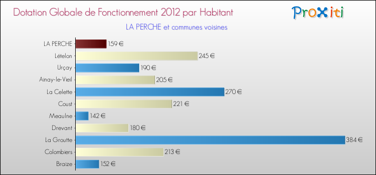 Montant des dotations globales de fonctionnement DGF par Habitant pour LA PERCHE et les communes proches Comparaison des des dotations globales de fonctionnement DGF par habitant pour LA PERCHE et les communes voisines