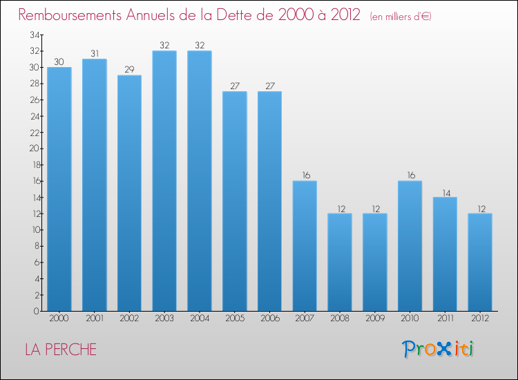 Evolution de l'annuité de la dette pour la commune de LA PERCHE de 2000 à 2012 Annuités de la dette pour LA PERCHE de 2000 à 2012