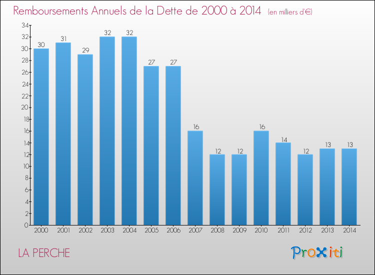 Evolution de l'annuité de la dette pour la commune de LA PERCHE de 2000 à 2014 Annuités de la dette pour LA PERCHE de 2000 à 2014