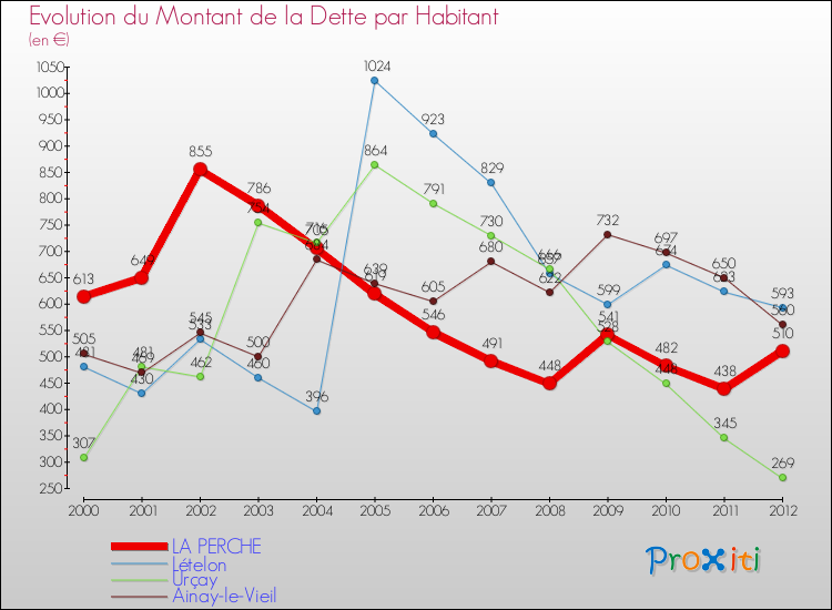 Evolution de la dette par habitant pour la commune de LA PERCHE et les communes proches de 2000 à 2012 Comparaison de la dette par habitant pour LA PERCHE et les communes voisines de 2000 à 2012