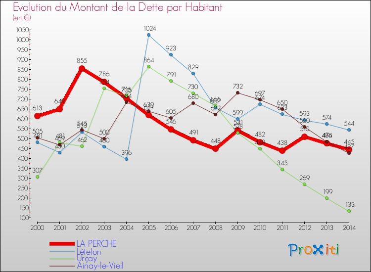 Evolution de la dette par habitant pour la commune de LA PERCHE et les communes proches de 2000 à 2014 Comparaison de la dette par habitant pour LA PERCHE et les communes voisines de 2000 à 2014
