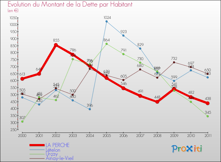 Evolution de la dette par habitant pour la commune de LA PERCHE et les communes proches Comparaison de la dette par habitant pour LA PERCHE et les communes voisines