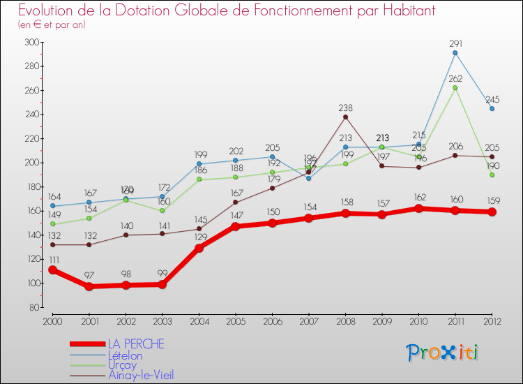 Evolution et montant de la dotation globale de fonctionnement par Habitant pour LA PERCHE et les communes proches Comparaison des dotations globales de fonctionnement par habitant pour LA PERCHE et les communes voisines