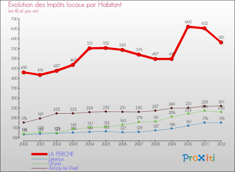 Evolution et montant des impôts locaux par Habitant pour LA PERCHE et les communes proches Comparaison des impôts locaux par habitant pour LA PERCHE et les communes voisines