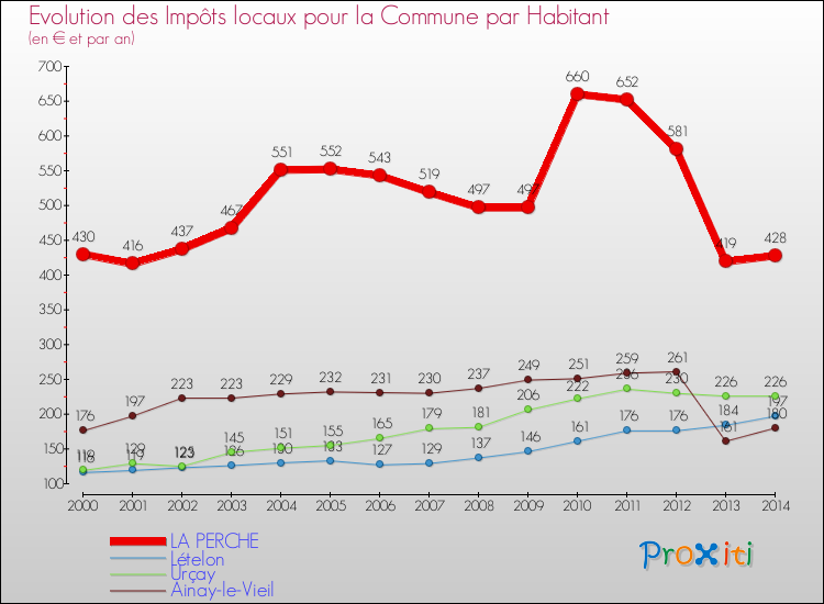 Evolution et montant des impôts locaux par Habitant pour LA PERCHE et les communes proches de 2000 à 2014 Comparaison des impôts locaux par habitant pour LA PERCHE et les communes voisines de 2000 à 2014