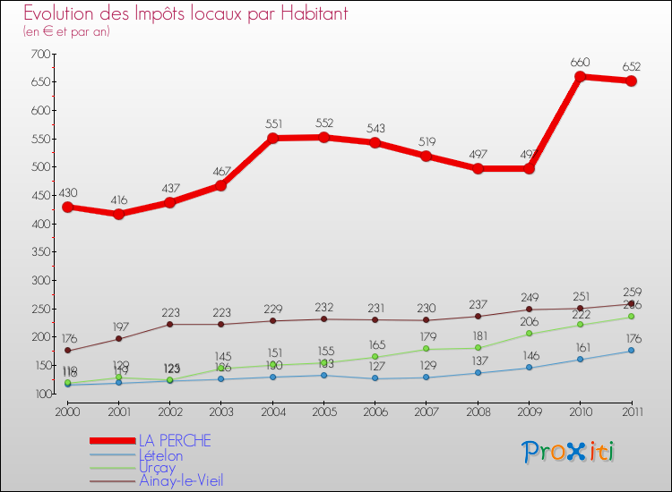 Evolution et montant des impôts locaux par Habitant pour LA PERCHE et les communes proches Comparaison des impôts locaux par habitant pour LA PERCHE et les communes voisines