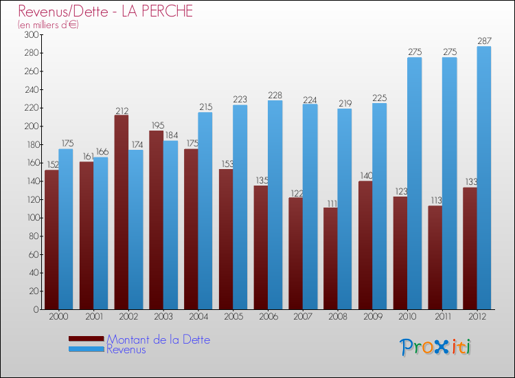 Evolution comparée de la dette et des revenus pour la commune de LA PERCHE de 2000 à 2012 Comparaison de la dette et des revenus pour LA PERCHE de 2000 à 2012
