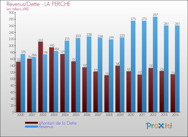Evolution comparée de la dette et des revenus pour la commune de LA PERCHE de 2000 à 2014 Comparaison de la dette et des revenus pour LA PERCHE de 2000 à 2014