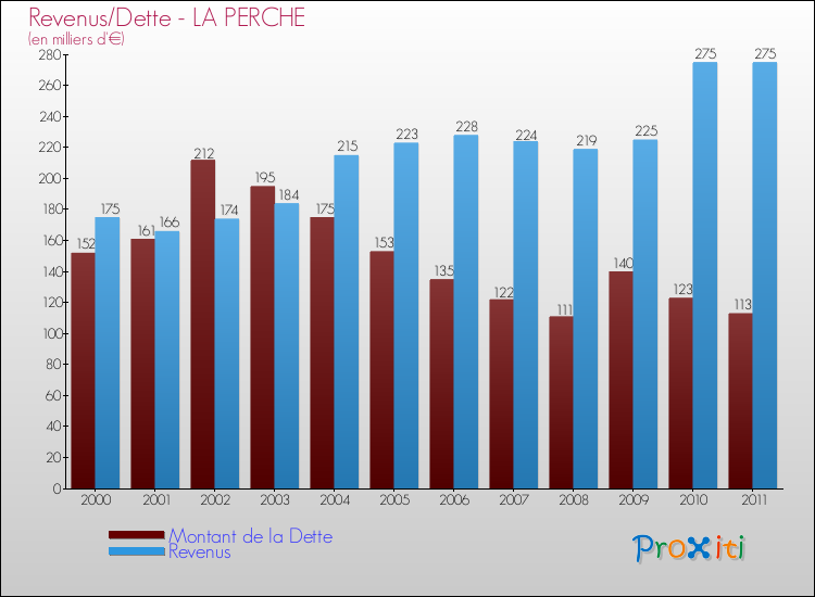 Evolution comparée de la dette et des revenus pour la commune de LA PERCHE de 2000 à 2011 Comparaison de la dette et des revenus pour LA PERCHE de 2000 à 2011