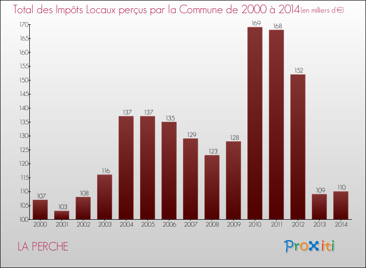 Evolution des Impôts Locaux pour la commune de LA PERCHE de 2000 à 2014 Evolution des Impôts Locaux pour LA PERCHE de 2000 à 2014
