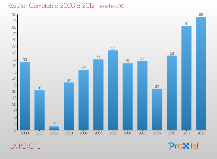 Evolution du résultat comptable pour la commune de LA PERCHE de 2000 à 2012 Evolution du résultat comptable pour LA PERCHE de 2000 à 2012