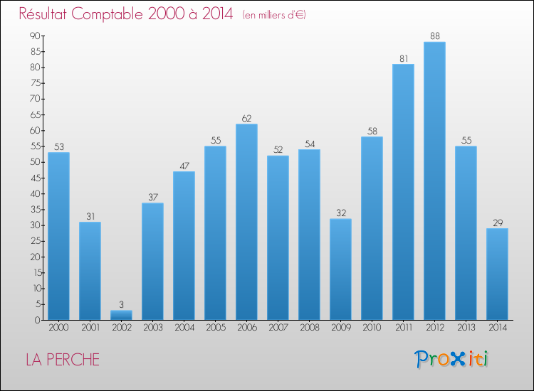 Evolution du résultat comptable pour la commune de LA PERCHE de 2000 à 2014 Evolution du résultat comptable pour LA PERCHE de 2000 à 2014