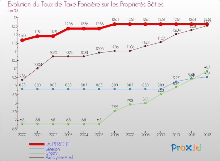 Evolution du taux de la taxe foncière sur le bati pour LA PERCHE et les communes proches de 2000 à 2012 Comparaison des taux de taxe foncière sur le bati pour LA PERCHE et les communes voisines de 2000 à 2012