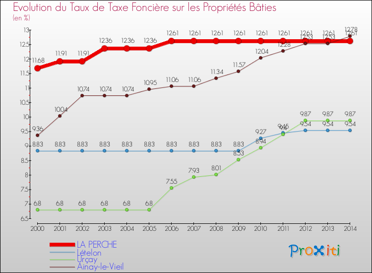 Evolution du taux de la taxe foncière sur le bati pour LA PERCHE et les communes proches de 2000 à 2014 Comparaison des taux de taxe foncière sur le bati pour LA PERCHE et les communes voisines de 2000 à 2014