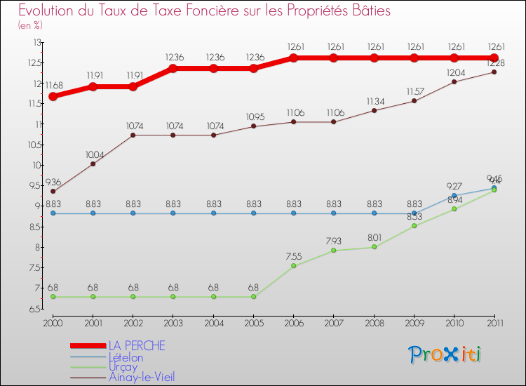 Evolution du taux de la taxe foncière sur le bati pour LA PERCHE et les communes proches Comparaison des taux de taxe foncière sur le bati pour LA PERCHE et les communes voisines
