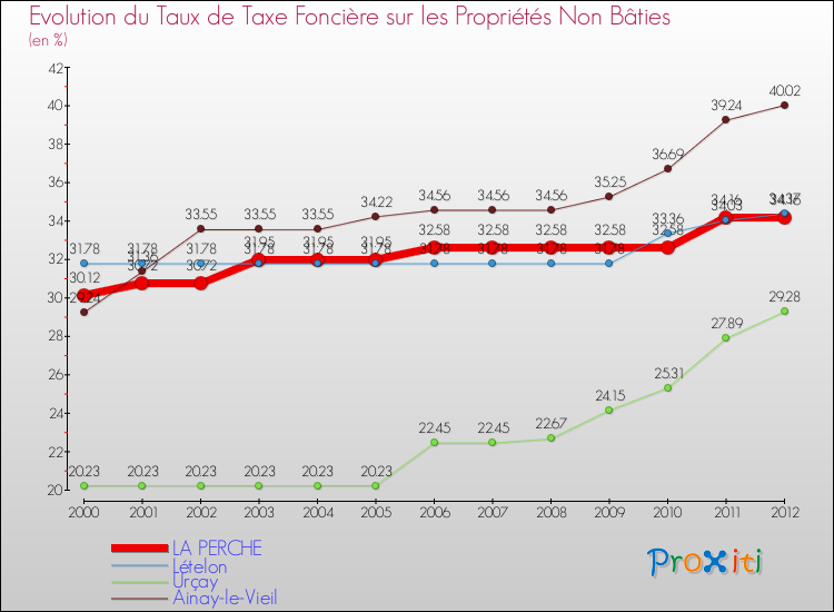 Evolution du taux de la taxe foncière sur les immeubles et terrains non batis pour LA PERCHE et les communes proches de 2000 à 2012 Comparaison des taux de la taxe foncière sur les immeubles et terrains non batis pour LA PERCHE et les communes voisines de 2000 à 2012
