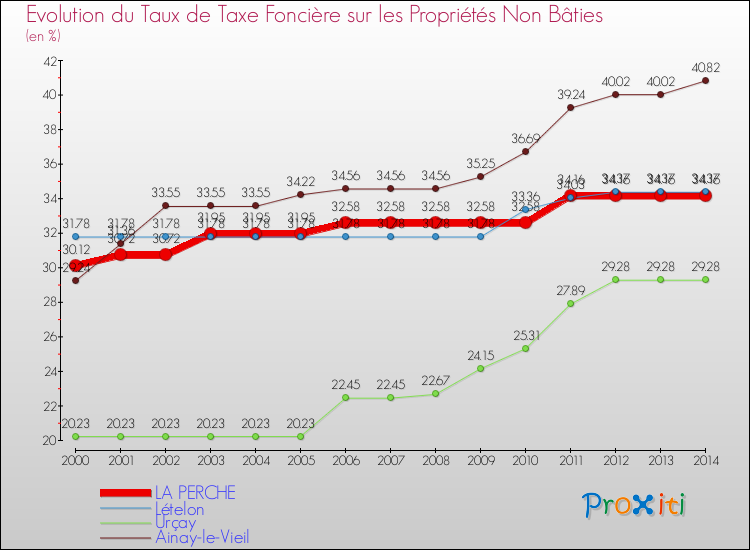 Evolution du taux de la taxe foncière sur les immeubles et terrains non batis pour LA PERCHE et les communes proches de 2000 à 2014 Comparaison des taux de la taxe foncière sur les immeubles et terrains non batis pour LA PERCHE et les communes voisines de 2000 à 2014