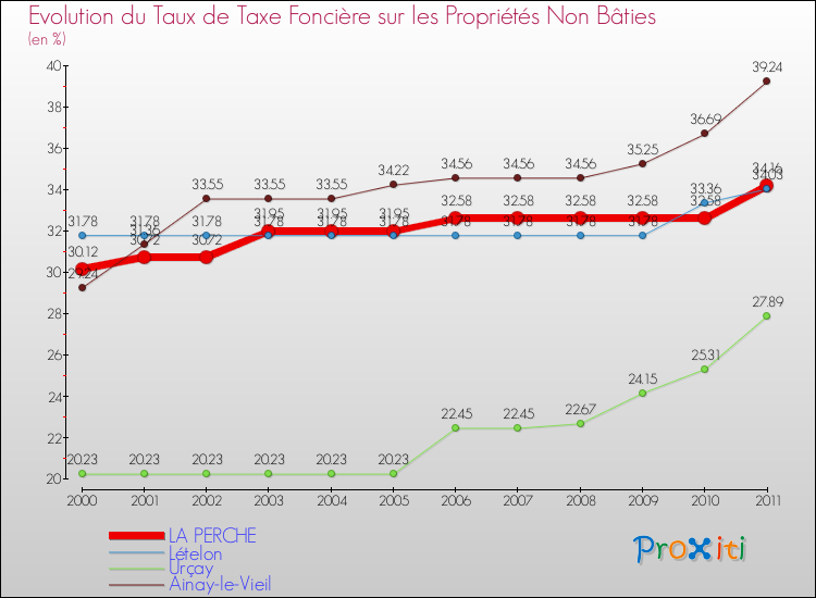 Evolution du taux de la taxe foncière sur les immeubles et terrains non batis pour LA PERCHE et les communes proches Comparaison des taux de la taxe foncière sur les immeubles et terrains non batis pour LA PERCHE et les communes voisines