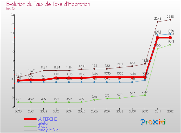 Evolution du taux de la taxe d'habitation pour LA PERCHE et les communes proches Comparaison des taux de la taxe d'habitation pour LA PERCHE et les communes voisines