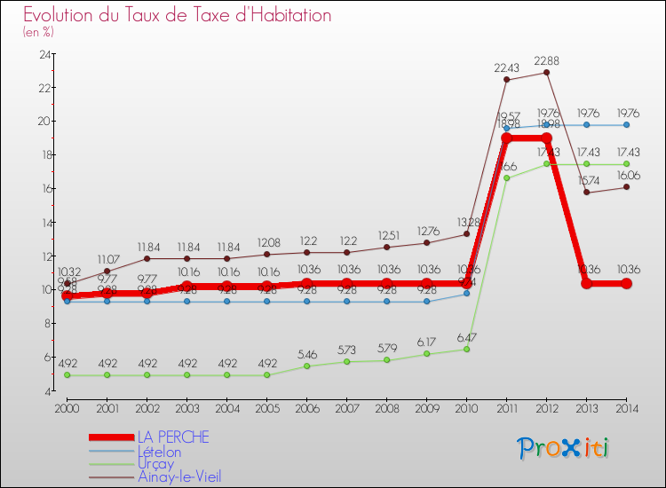 Evolution du taux de la taxe d'habitation pour LA PERCHE et les communes proches de 2000 à 2014 Comparaison des taux de la taxe d'habitation pour LA PERCHE et les communes voisines de 2000 à 2014