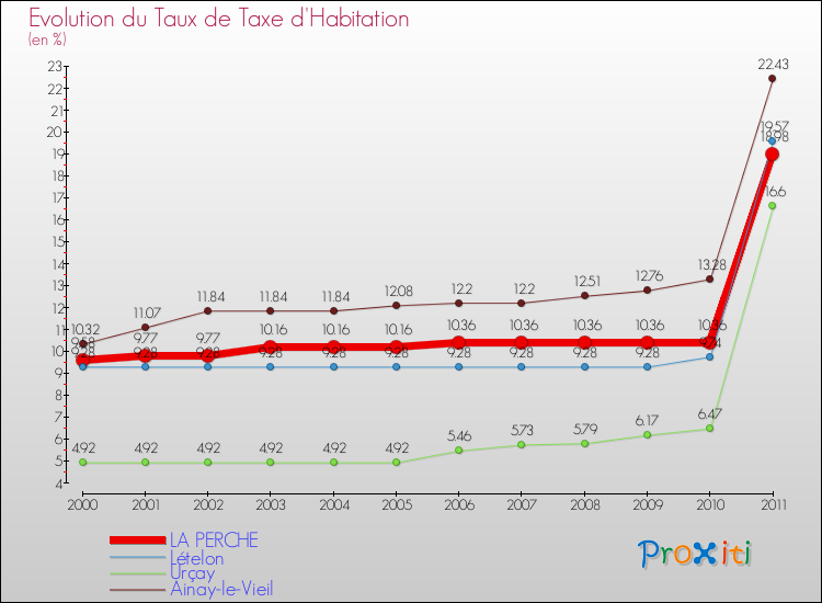 Evolution du taux de la taxe d'habitation pour LA PERCHE et les communes proches Comparaison des taux de la taxe d'habitation pour LA PERCHE et les communes voisines