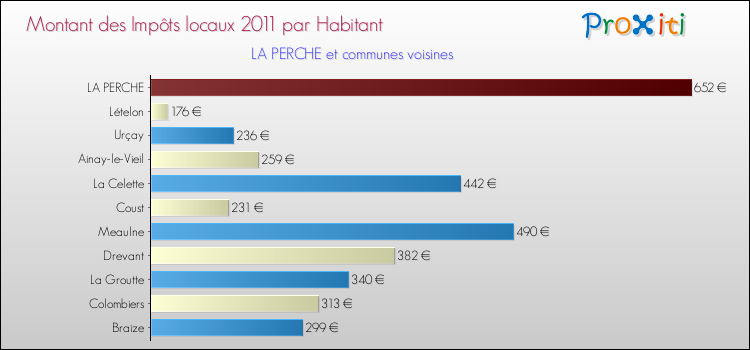 Montant des impôts locaux par Habitant pour LA PERCHE et les communes proches Comparaison des impôts locaux par habitant pour LA PERCHE et les communes voisines