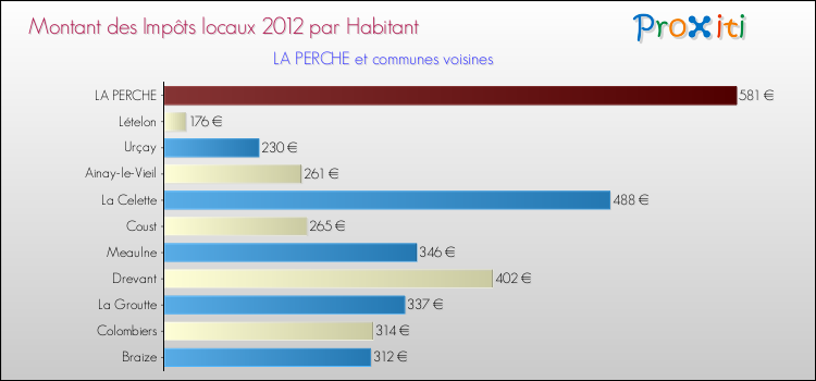 Montant des impôts locaux par Habitant pour LA PERCHE et les communes proches Comparaison des impôts locaux par habitant pour LA PERCHE et les communes voisines