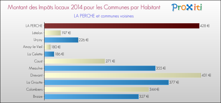 Montant des impôts locaux par Habitant pour LA PERCHE et les communes proches en 2014 Comparaison des impôts locaux par habitant pour LA PERCHE et les communes voisines en 2014