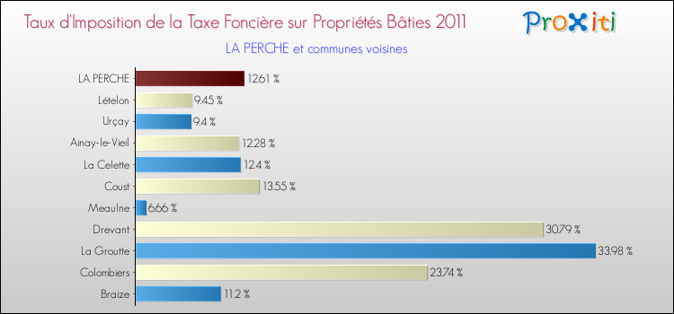 Taux d'imposition de la taxe foncière sur le bati 2011 pour LA PERCHE et les communes proches Comparaison des taux d'imposition de la taxe foncière sur le bati 2011 pour LA PERCHE et les communes voisines