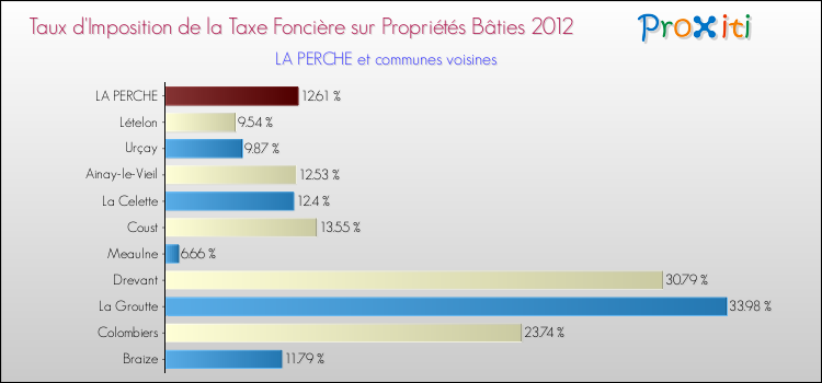 Taux d'imposition de la taxe foncière sur le bati 2012 pour LA PERCHE et les communes proches Comparaison des taux d'imposition de la taxe foncière sur le bati 2012 pour LA PERCHE et les communes voisines