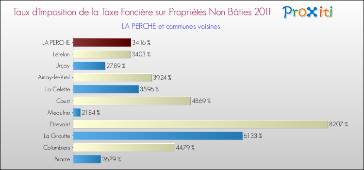 Taux d'imposition de la taxe foncière sur les immeubles et terrains non batis 2011 pour LA PERCHE et les communes proches Comparaison des taux d'imposition de la taxe foncière sur les immeubles et terrains non batis 2011 pour LA PERCHE et les communes voisines