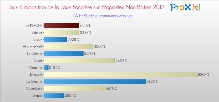 Taux d'imposition de la taxe foncière sur les immeubles et terrains non batis 2012 pour LA PERCHE et les communes proches Comparaison des taux d'imposition de la taxe foncière sur les immeubles et terrains non batis 2012 pour LA PERCHE et les communes voisines