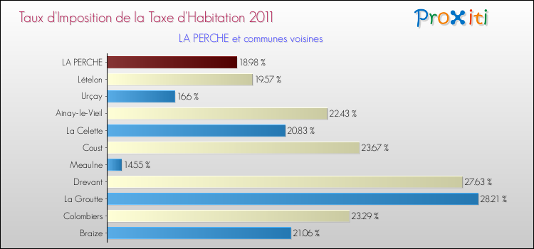Taux d'imposition de la taxe d'habitation 2011 pour LA PERCHE et les communes proches Comparaison des taux d'imposition de la taxe d'habitation 2011 pour LA PERCHE et les communes voisines