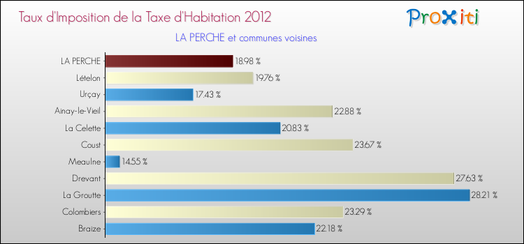 Taux d'imposition de la taxe d'habitation 2012 pour LA PERCHE et les communes proches Comparaison des taux d'imposition de la taxe d'habitation 2012 pour LA PERCHE et les communes voisines