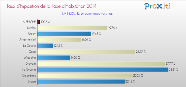 Taux d'imposition de la taxe d'habitation 2014 pour LA PERCHE et les communes proches Comparaison des taux d'imposition de la taxe d'habitation 2014 pour LA PERCHE et les communes voisines