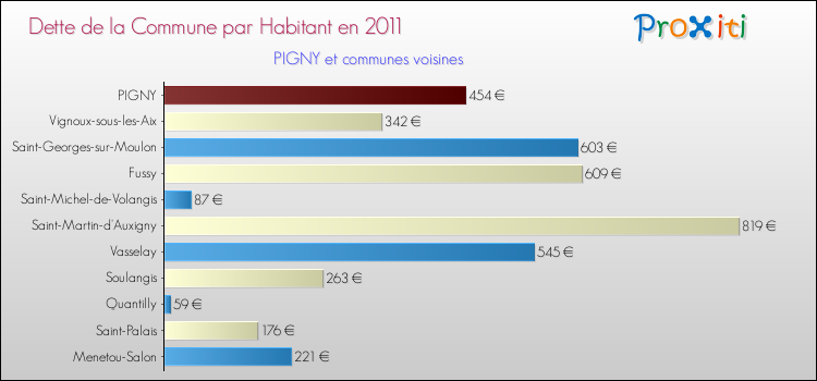 Dette par habitant de la commune en 2011 pour PIGNY et les communes proches Comparaison de la dette par habitant de la commune en 2011 pour PIGNY et les communes voisines