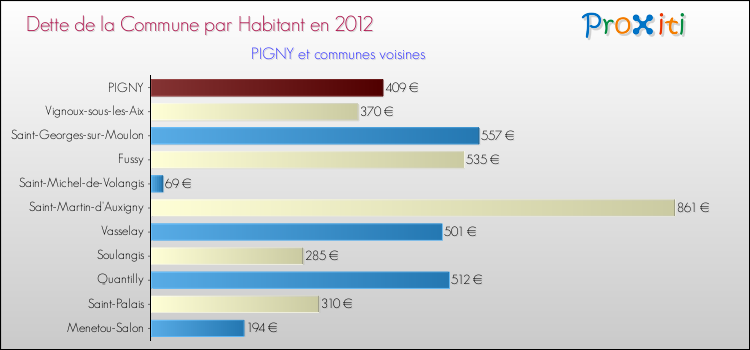 Dette par habitant de la commune en 2012 pour PIGNY et les communes proches Comparaison de la dette par habitant de la commune en 2012 pour PIGNY et les communes voisines