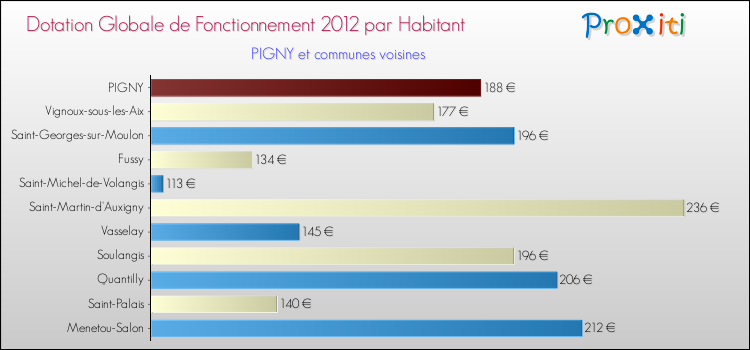 Montant des dotations globales de fonctionnement DGF par Habitant pour PIGNY et les communes proches Comparaison des des dotations globales de fonctionnement DGF par habitant pour PIGNY et les communes voisines
