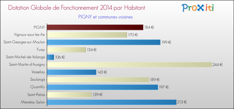Montant des dotations globales de fonctionnement DGF par Habitant pour PIGNY et les communes proches en 2014. Comparaison des des dotations globales de fonctionnement DGF par habitant pour PIGNY et les communes voisines en 2014.