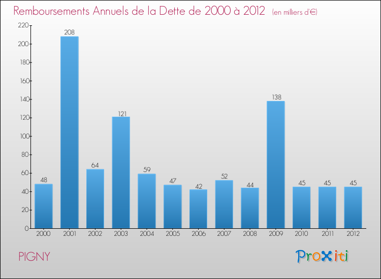 Evolution de l'annuité de la dette pour la commune de PIGNY de 2000 à 2012 Annuités de la dette pour PIGNY de 2000 à 2012