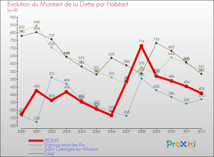 Evolution de la dette par habitant pour la commune de PIGNY et les communes proches de 2000 à 2012 Comparaison de la dette par habitant pour PIGNY et les communes voisines de 2000 à 2012