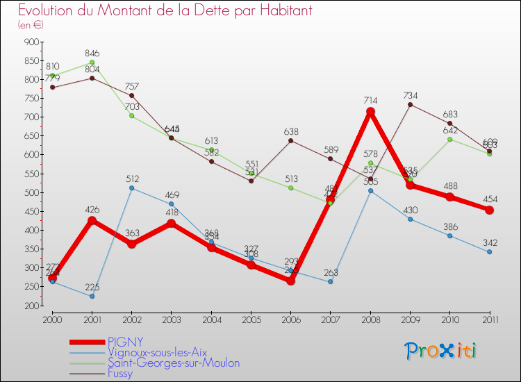 Evolution de la dette par habitant pour la commune de PIGNY et les communes proches Comparaison de la dette par habitant pour PIGNY et les communes voisines