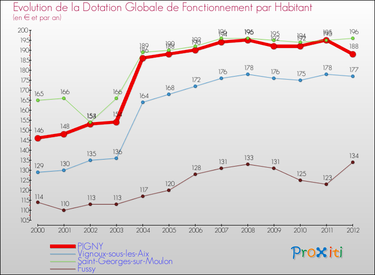 Evolution et montant de la dotation globale de fonctionnement par Habitant pour PIGNY et les communes proches Comparaison des dotations globales de fonctionnement par habitant pour PIGNY et les communes voisines