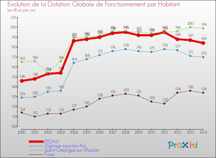 Evolution et montant de la dotation globale de fonctionnement par Habitant pour PIGNY et les communes proches de 2000 à 2014. Comparaison des dotations globales de fonctionnement par habitant pour PIGNY et les communes voisines de 2000 à 2014.