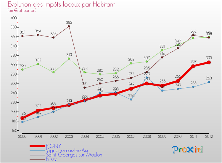 Evolution et montant des impôts locaux par Habitant pour PIGNY et les communes proches Comparaison des impôts locaux par habitant pour PIGNY et les communes voisines