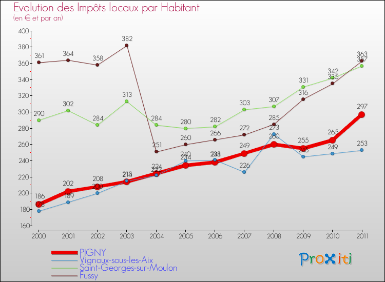 Evolution et montant des impôts locaux par Habitant pour PIGNY et les communes proches Comparaison des impôts locaux par habitant pour PIGNY et les communes voisines