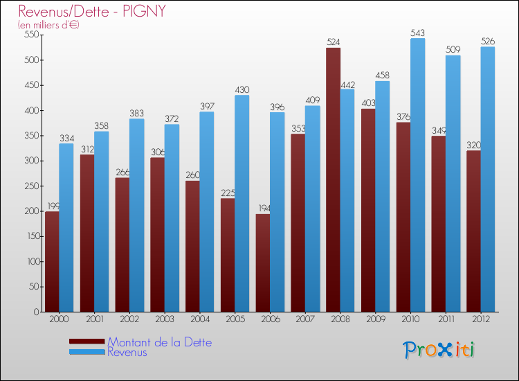 Evolution comparée de la dette et des revenus pour la commune de PIGNY de 2000 à 2012 Comparaison de la dette et des revenus pour PIGNY de 2000 à 2012