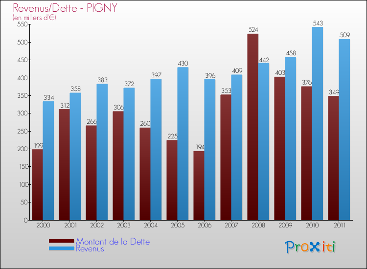 Evolution comparée de la dette et des revenus pour la commune de PIGNY de 2000 à 2011 Comparaison de la dette et des revenus pour PIGNY de 2000 à 2011