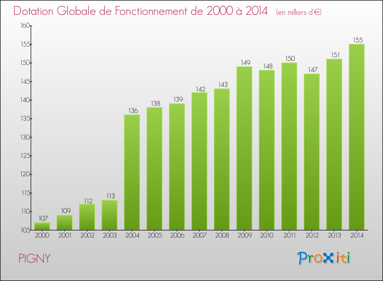 Evolution du montant de la Dotation Globale de Fonctionnement pour la commune de PIGNY de 2000 à 2014 Evolution du montant de la Dotation Globale de Fonctionnement pour PIGNY de 2000 à 2014
